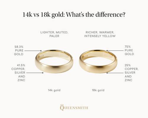 An infographic showing the differences in metal make-up and colour between 14k and 18k gold.