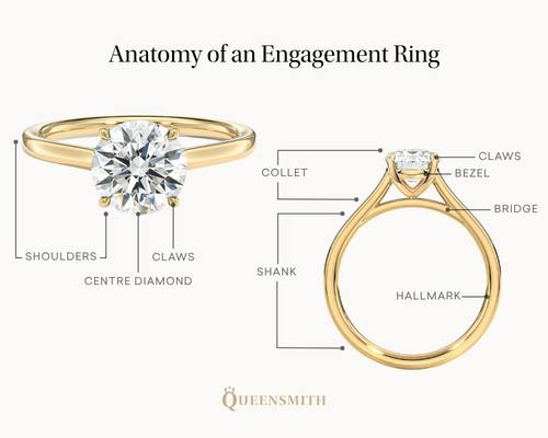 An infographic showing the anatomy of round diamond yellow gold engagement ring. The infographic shows the shoulders, centre diamond, claws, collet, claws, bezel, bridge, shank, and hallmark labelled.