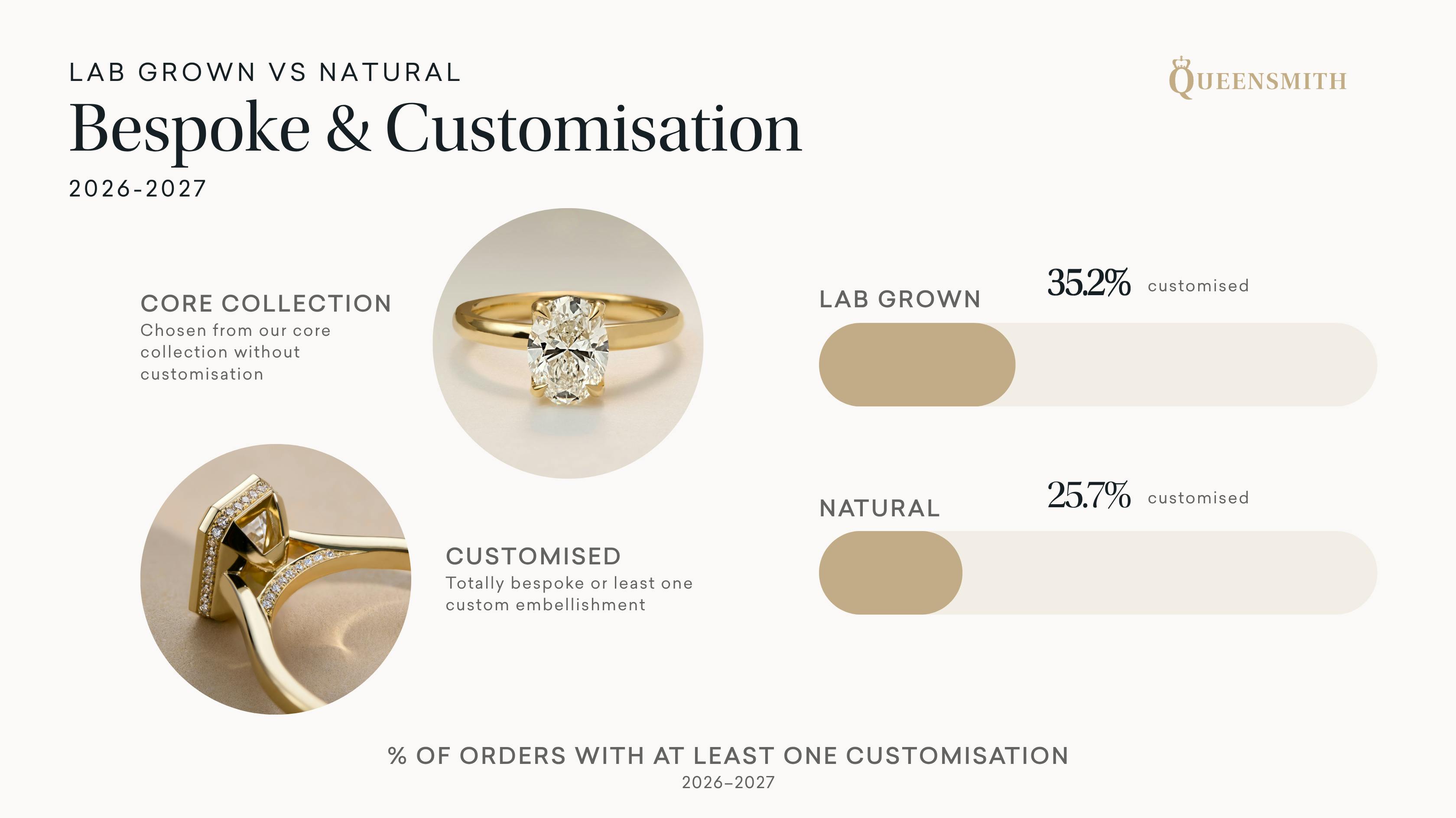 An infographic showing the percentage of lab grown and natural orders with at least one custom embellishment. Data shows that lab grown orders are more bespoke.