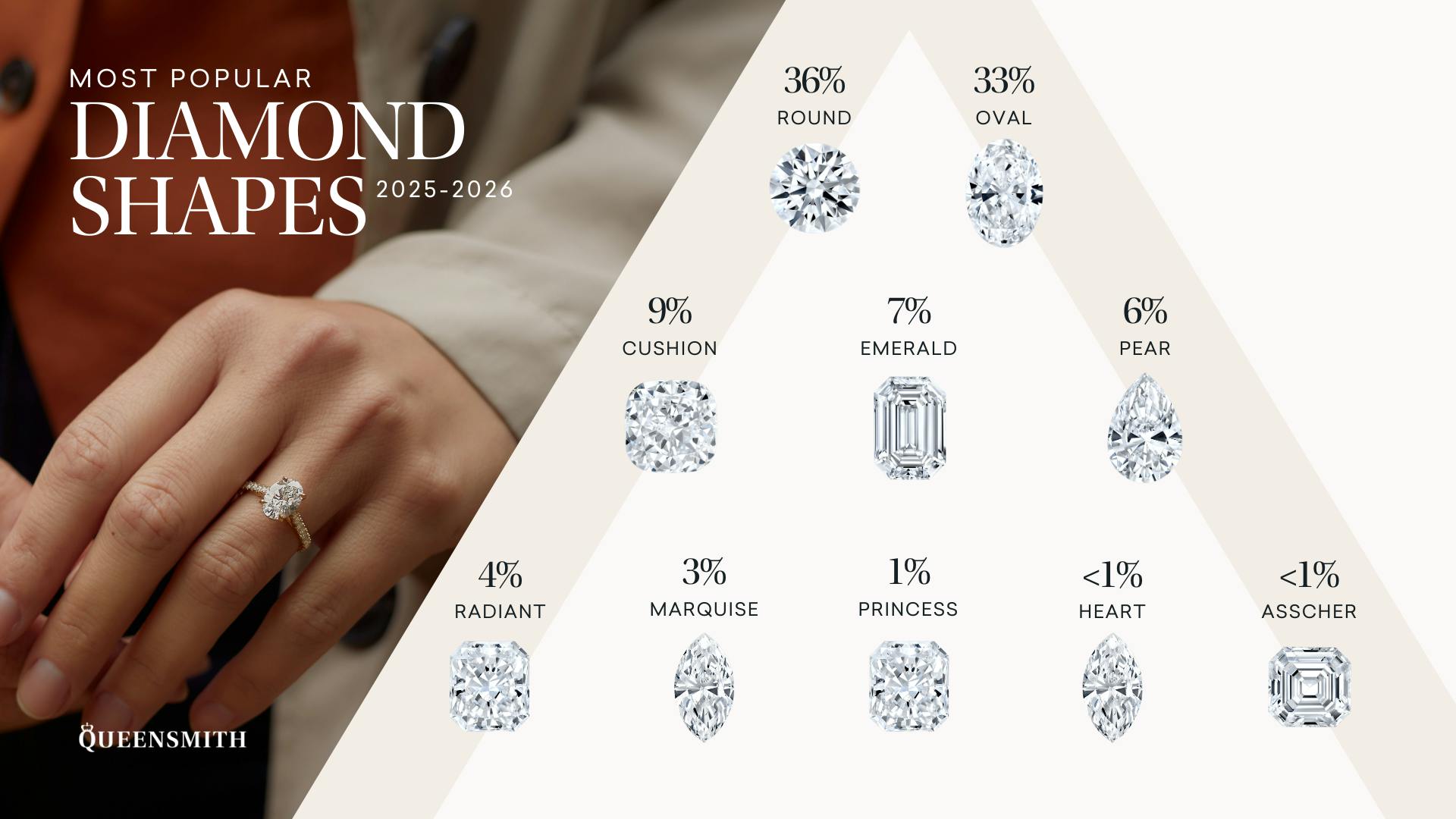 Infographic showing the most popular diamond shapes for engagement rings in 2025–2026. Round is most popular at 36%, followed by oval (33%), cushion (9%), emerald (7%), and pear (6%). Less popular shapes include radiant (4%), marquise (3%), princess (<2%), heart (<2%), and Asscher (<2%). A round cut solitaire ring is shown on hand to the left.