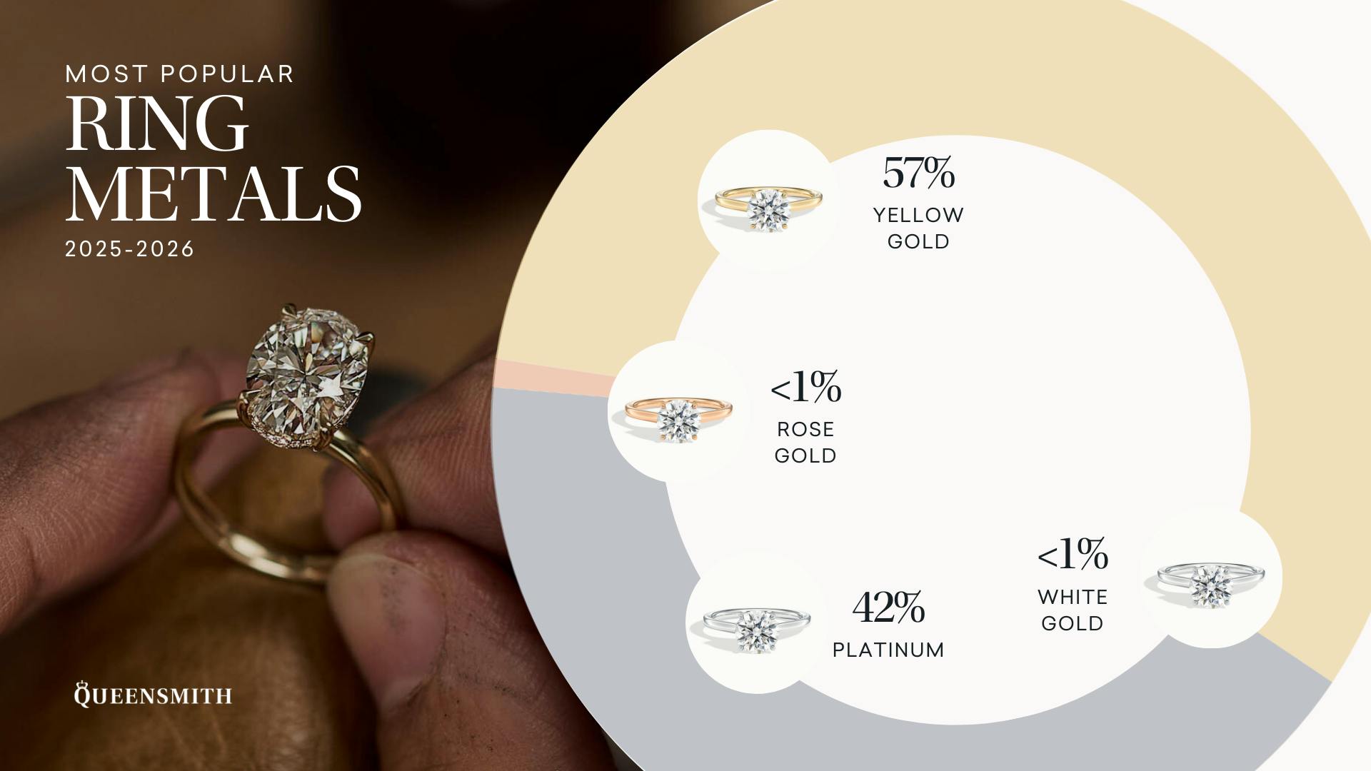 Infographic displaying most popular engagement ring metals for 2025–2026. Yellow gold leads at 45%, platinum follows closely at 42%, with rose gold at under 1%. An oval diamond solitaire in a yellow gold setting is shown being held to the left of the chart.
