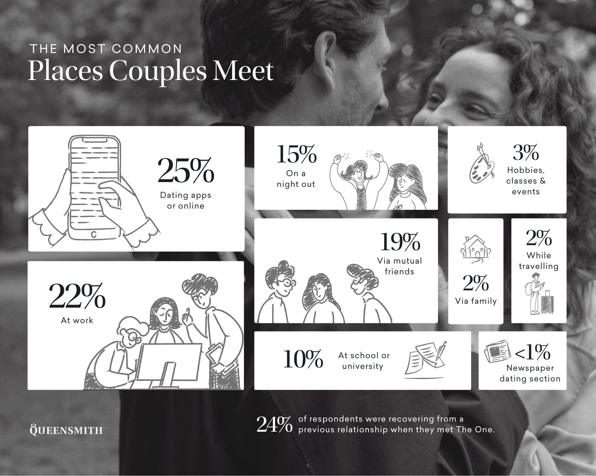 Infographic with statistics of the most common places couples meet, a survey conducted by Queensmith.