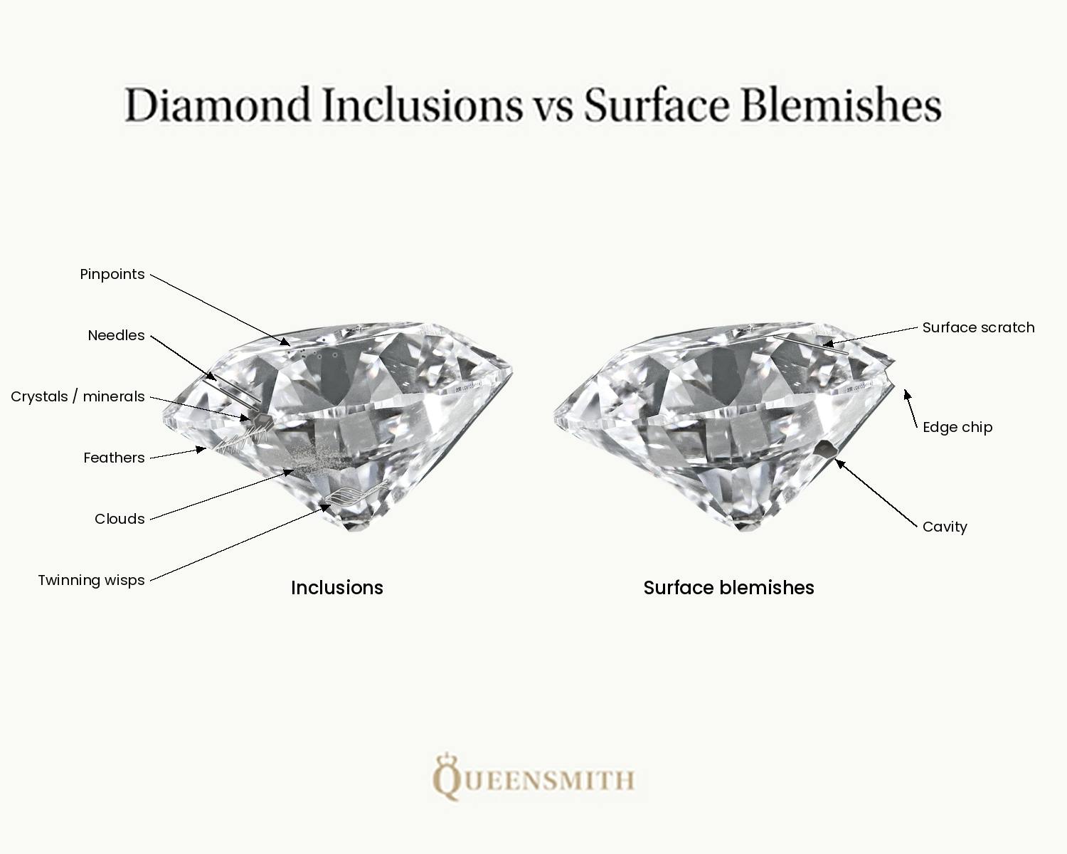 An infographic showing the visible differences between diamond inclusions and surface blemishes on a diamond.