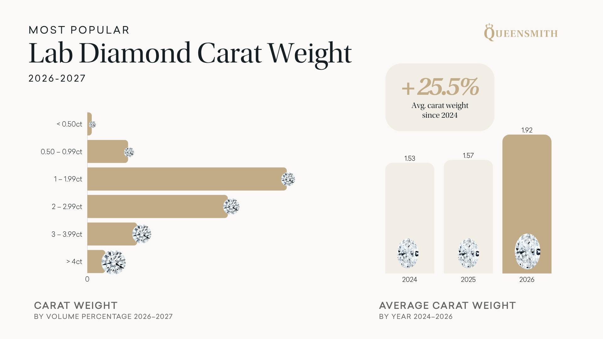 An infographic showing the most popular lab diamond carat weights according to Queensmith customer data, with 1-1.99ct coming out on top.