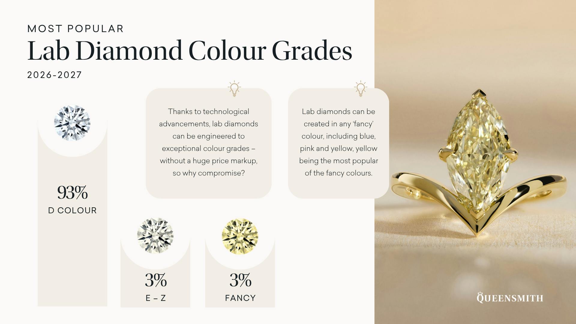 An infographic showcasing the most popular lab grown diamond colours according to Queensmith customer data for 2026/27.