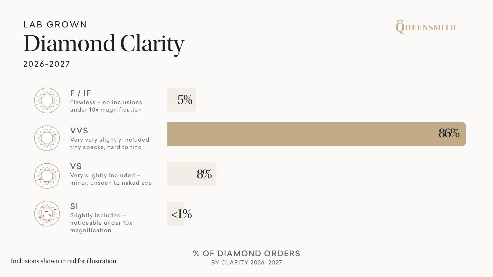 An infographic showing the percentage of lab grown diamond orders by clarity, with VVS (very very slightly included) coming out on top for 2026 orders.