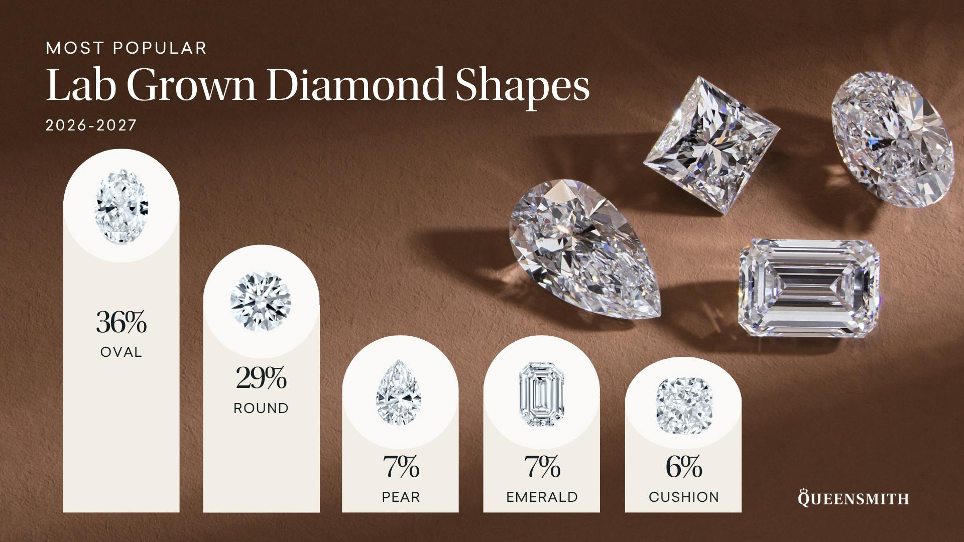 An infographic showing the most popular lab grown diamond shapes according to Queensmith customer data, with oval coming out on top.